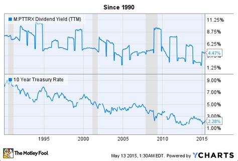 pttrx fact sheet|pimco total return d morningstar price.